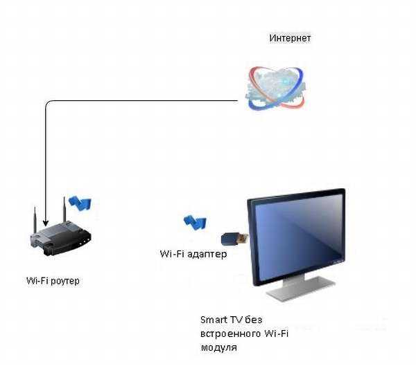 Как выбрать wi-fi адаптер для телевизора samsung и правильно подключить его
