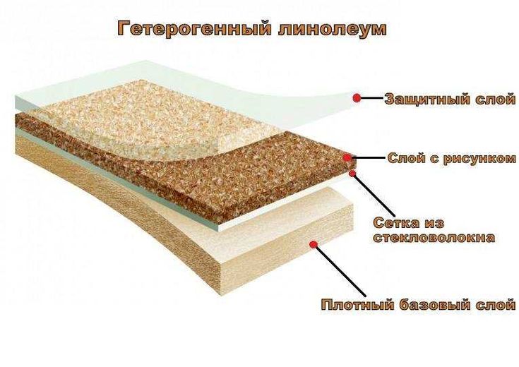 Коммерческий линолеум — классы и характеристики