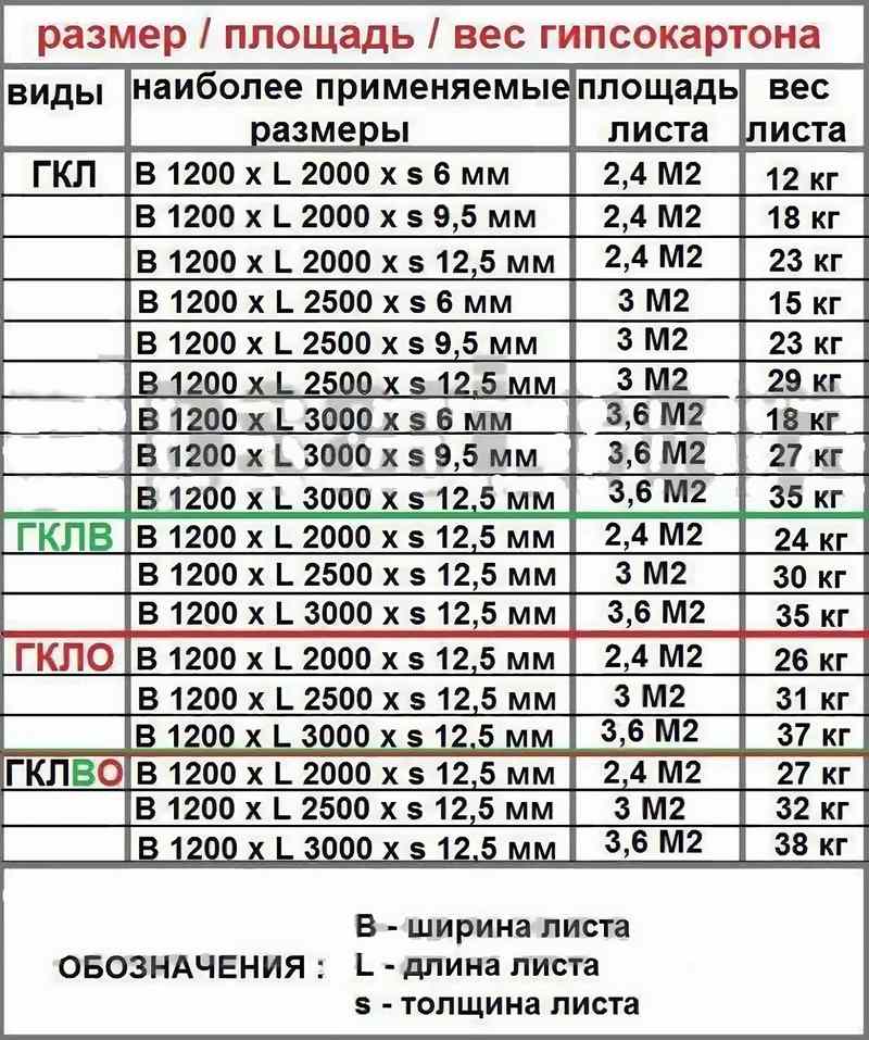 Гипсокартон – применение, достоинства и недостатки, виды гипсокартонных листов, производители