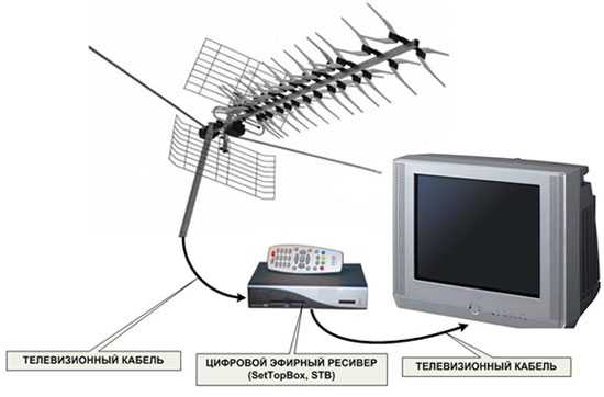 Нет сигнала на телевизоре что делать: причины, по которым телевизор не ловит сигнал, как справиться с проблемой отсутствия сигнала самостоятельно.