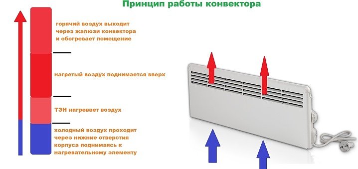 Конвекторный обогреватель: плюсы, минусы и лучшие модели