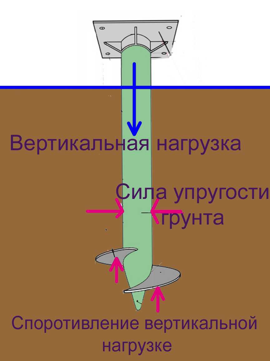 Расчет вертикальной нагрузки. Вертикальная нагрузка на винтовую сваю. Нагрузки на винтовые сваи для фундамента. Сваи лопастные нагрузка. Нагрузка на сваю.