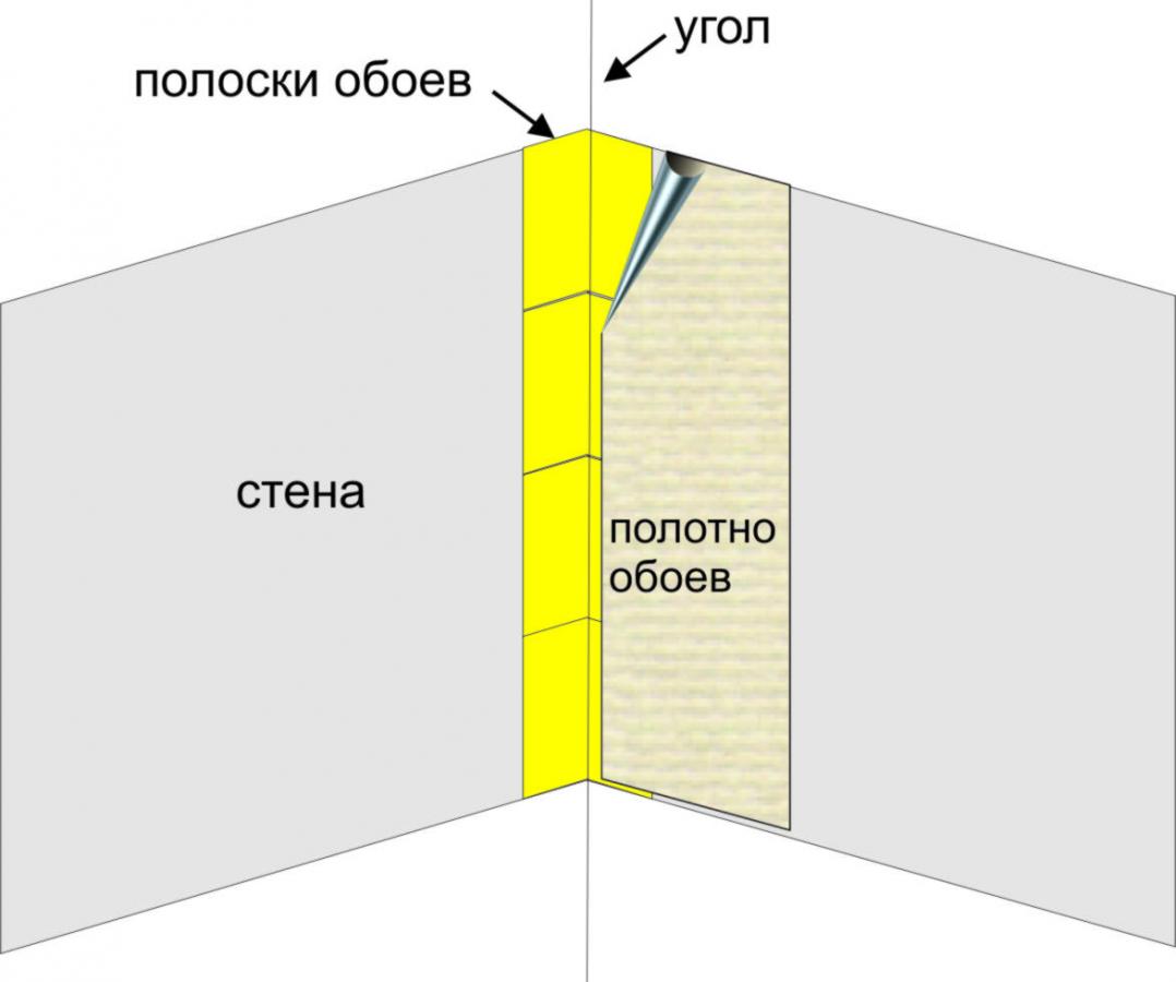 Как клеить обои в углах своими руками: пошаговая инструкция