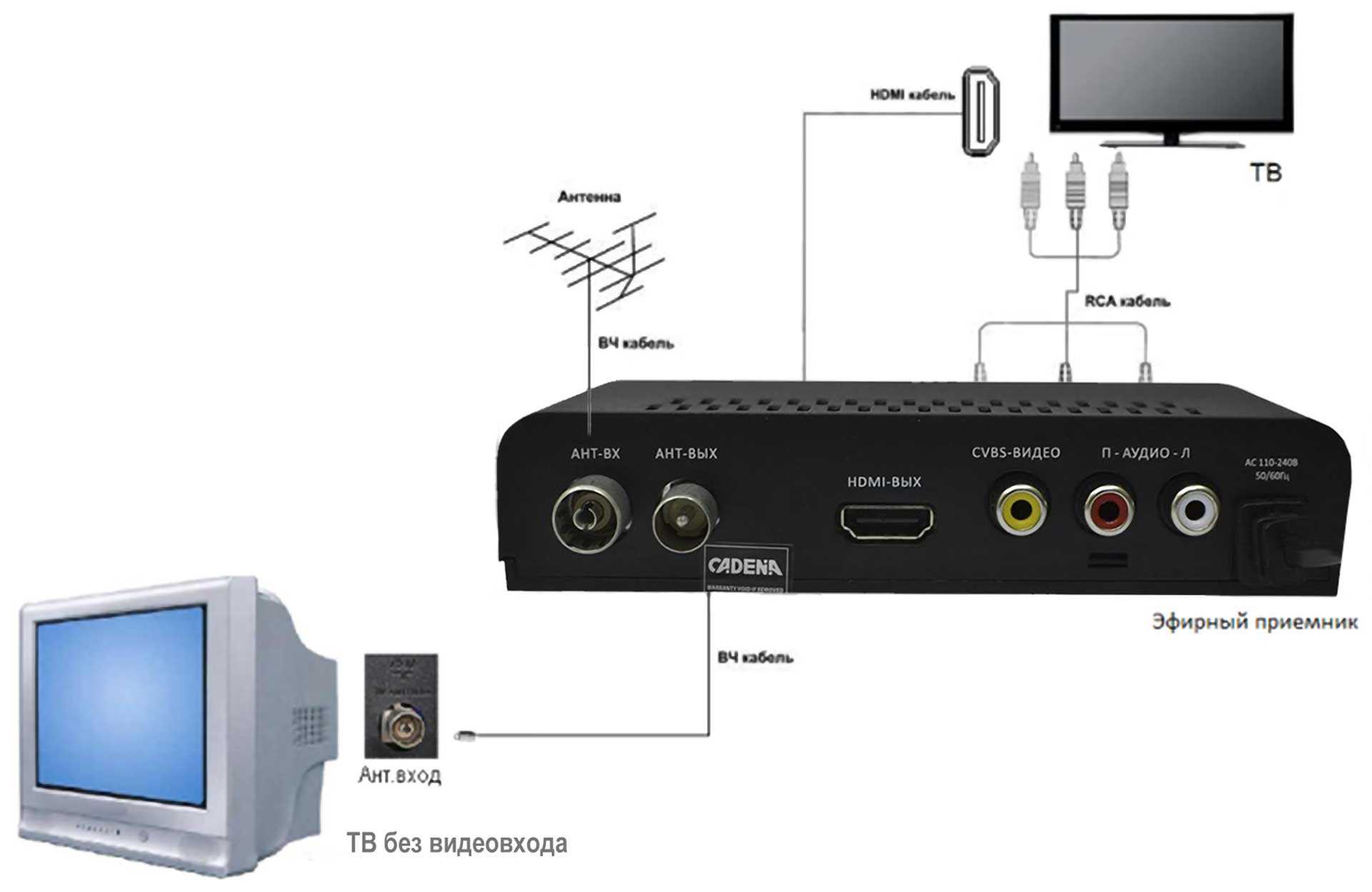 Dvb lan. Ресивер для цифрового телевидения DVB-t2 схема подключения. Схема подключения ТВ приставки av-ресивер. Схема подключения телевизора к цифровой приставке через тюльпаны. Порядок подключения приставки к телевизору цифровой ТВ ресивер.