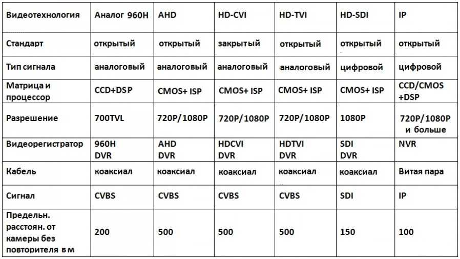 Характеристики видеокамеры. Разрешение IP камер таблица. Разрешения видеокамер таблица. Сравнение камер видеонаблюдения таблица. Характеристики камер видеонаблюдения таблица.