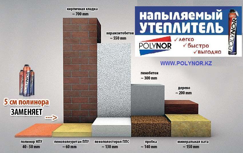 Полинор: отзывы потребителей. полинор (напыляемый утеплитель): использование