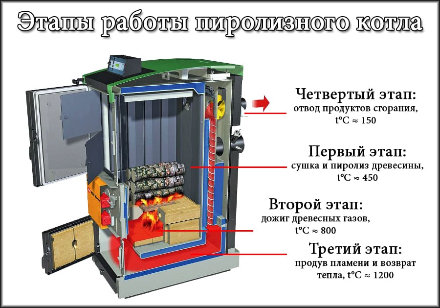 Пиролизные котлы длительного горения: отзывы владельцев
