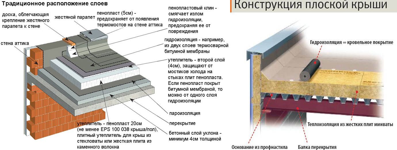 Плоская крыша. устройство, материалы и технологии