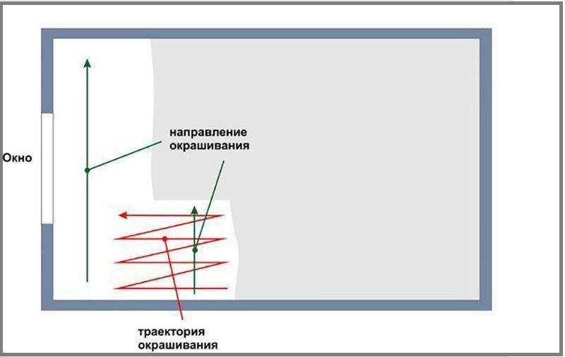 Как покрасить стены и потолки валиком своими руками