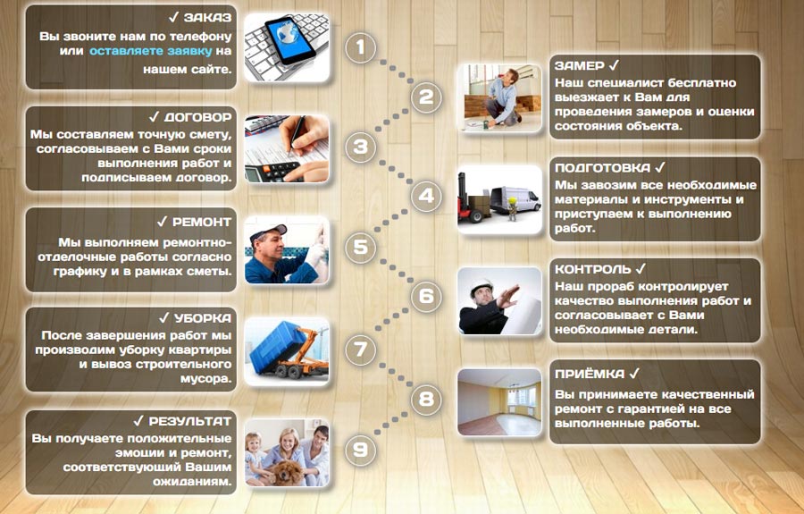 Последовательность ремонта квартиры – руководство к действию