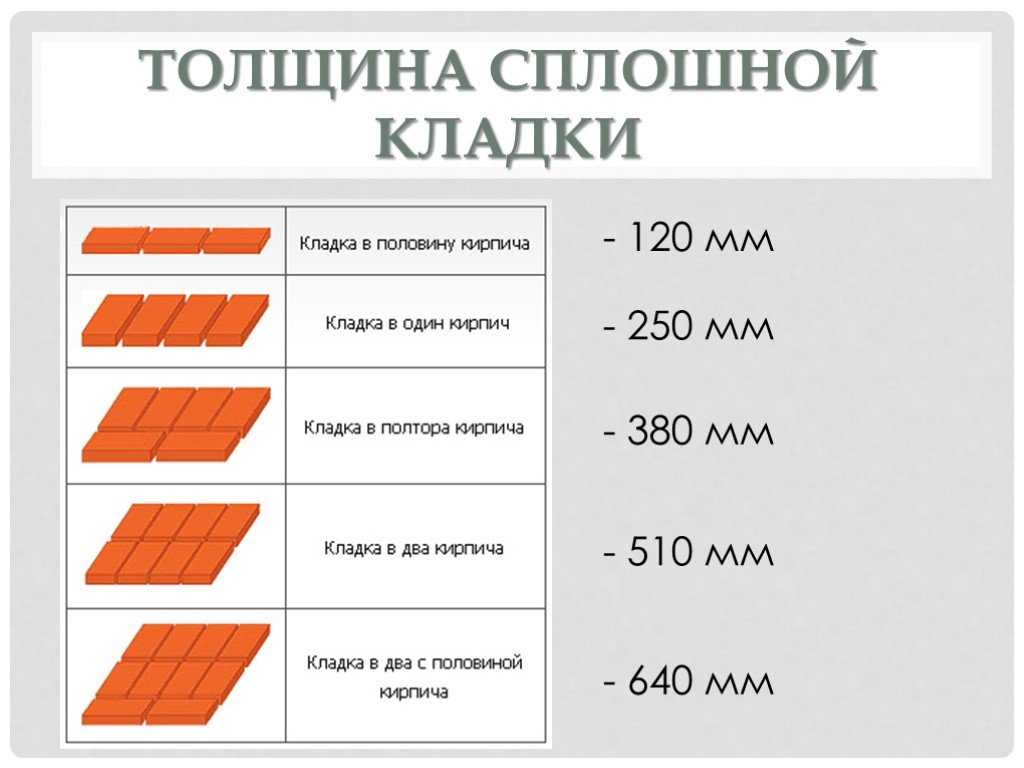 Расчет количества кирпича на дом, стену: как посчитать сколько нужно для строительства