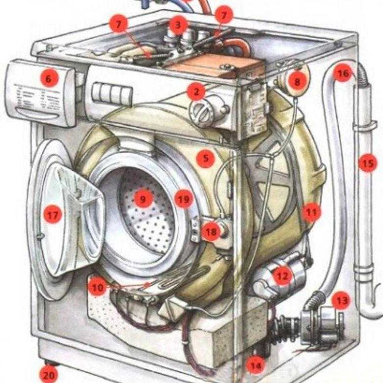 Лучшие стиральные машины: какие бывают, как правильно выбрать и какая стиральная машина лучше?