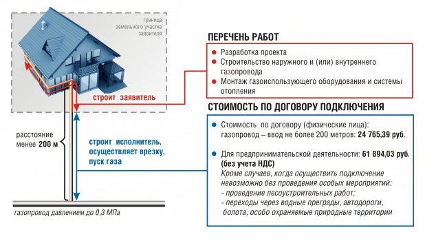 Как бесплатно провести газ к дому