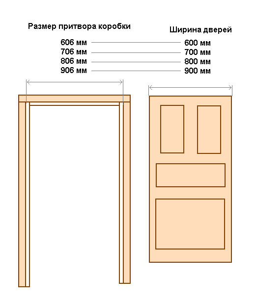Высота межкомнатных дверей: стандарт для квартир, стандартные ширина и толщина