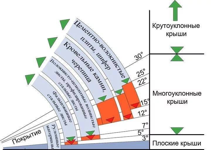 Как рассчитать уклон кровли - всё о кровле