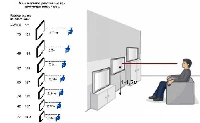 Как правильно повесить телевизор на стену