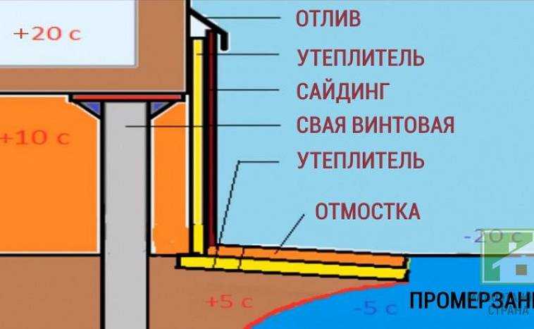 Утепление фундамента деревянного дома: как утеплить снаружи своими руками, чем лучше, материалы для бетонного основания
