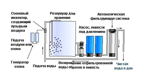 Озонаторы воздуха и воды: польза или вред, отзывы