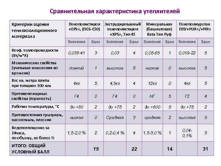 Утеплитель пенопласт свойства и характеристики, инструкция по использованию, видео и фото