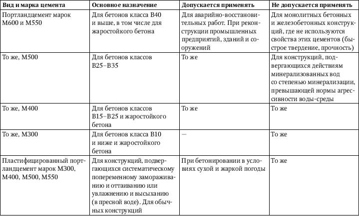 Виды и марки цемента, особенности их применения