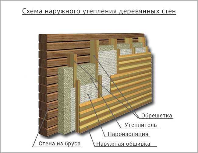 Утепление деревянного дома изнутри