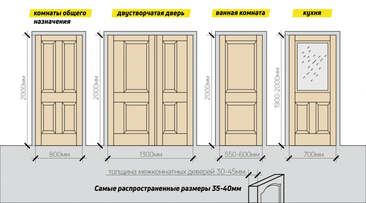 Размер дверного проема для двери 60 см: ширина и высота, какой проход нужно оставлять