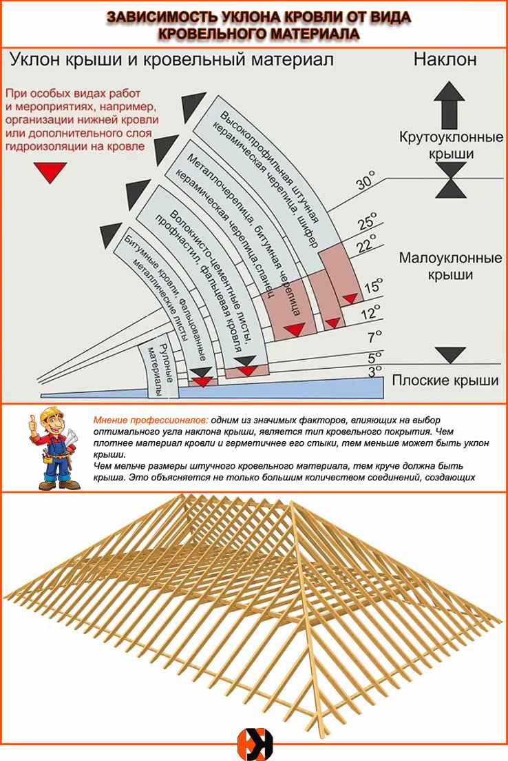 Как рассчитать уклон кровли