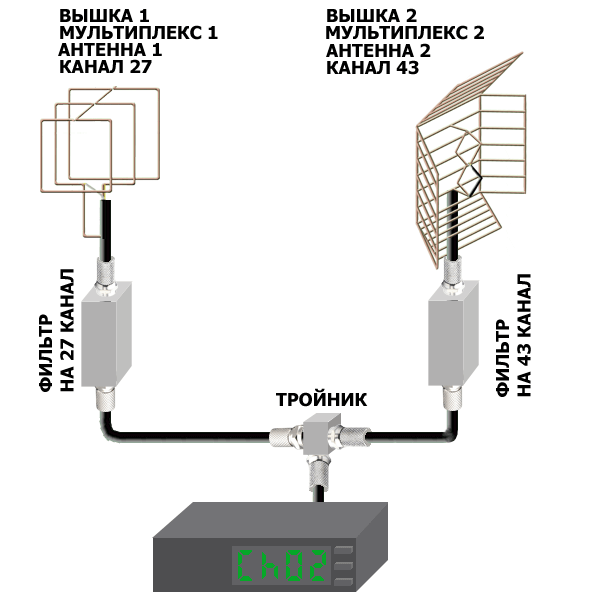 Как подключить второй телевизор к кабельному телевидению: как подсоединить три тв-приёмника к одному антенному кабелю, установка усилителя для обеспечения качественного сигнала.