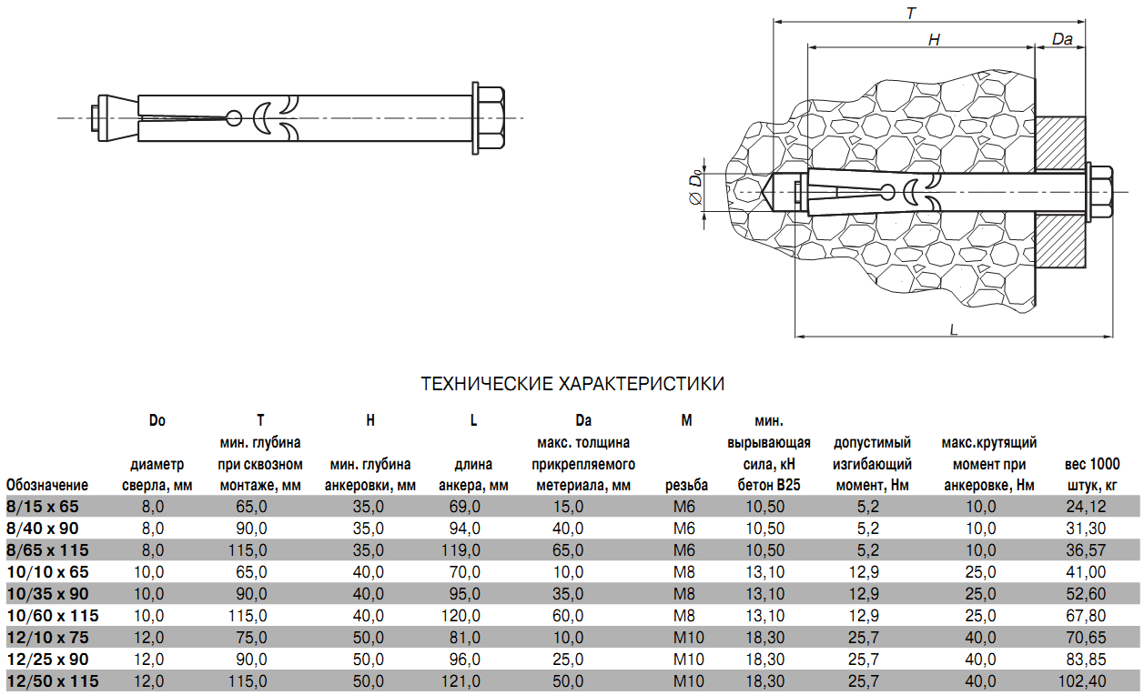 Анкера для бетона: особенности химических изделий, таблица параметров
