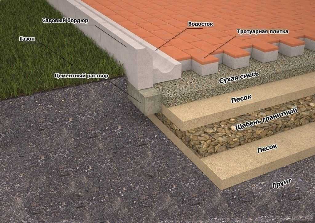 Как класть тротуарную плитку: технология укладки на песок и бетонное основание своими руками, на что кладут и как положить - смесь с цементом