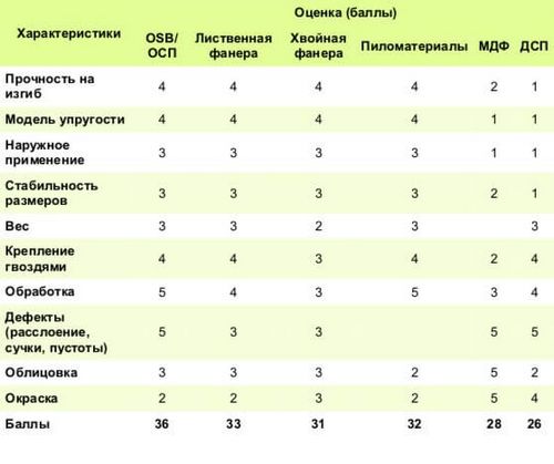 Что лучше выбрать – дсп или осб