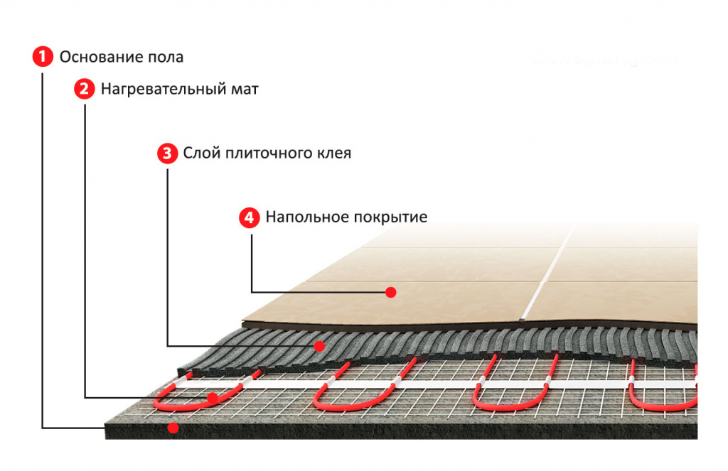 Рейтинг лучших электрических теплых полов под плитку 2022-2023 года — топ-6 производителей