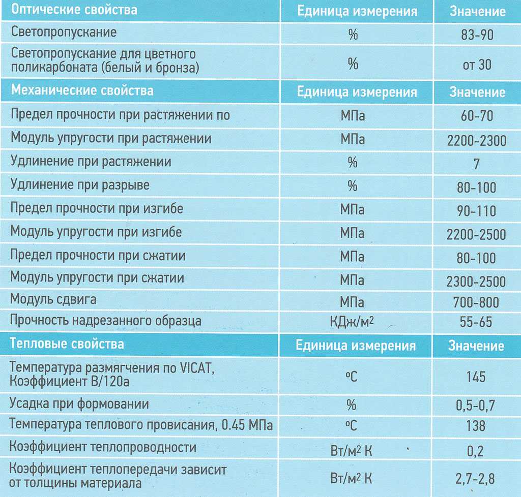 Плотность поликарбоната кг м3