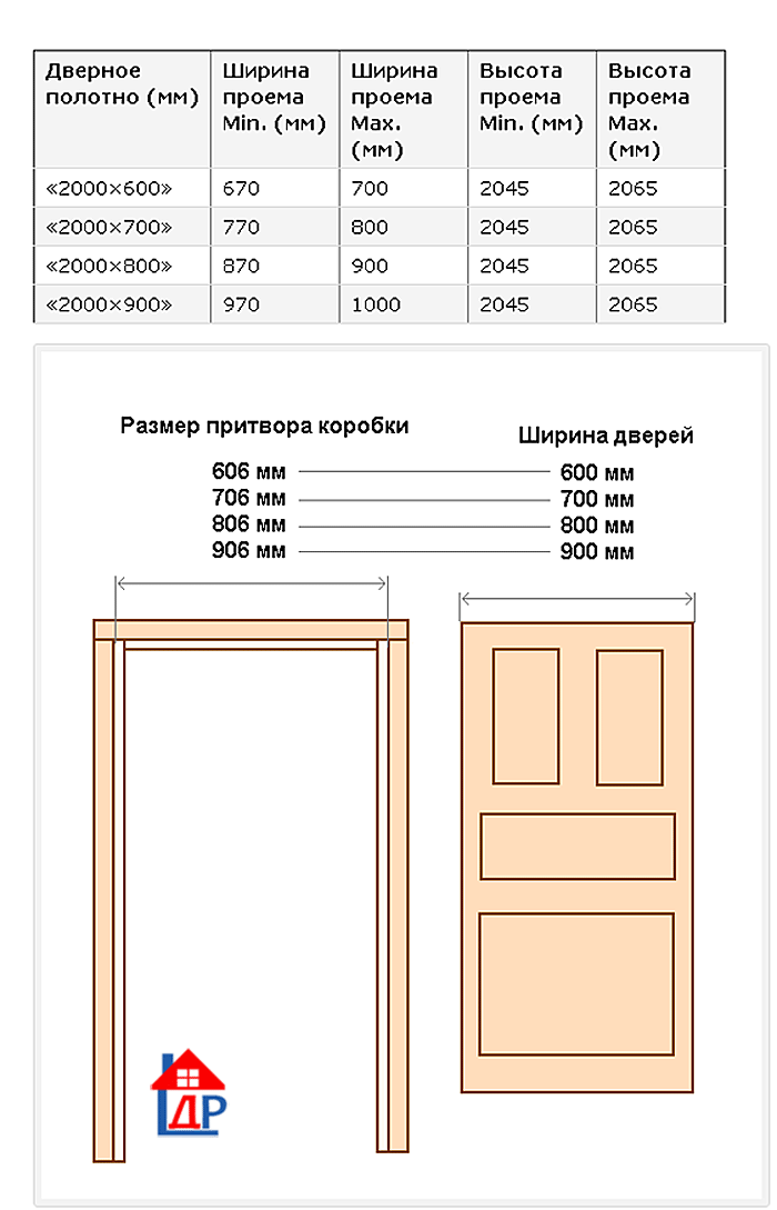 Стандартные размеры межкомнатных дверей - наглядная таблица
