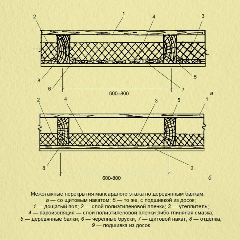 Какая конструкция чердачного помещения в частном доме и обработка конструкций: обзор
