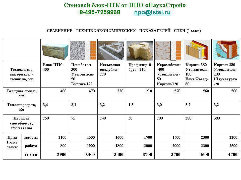 Как и из чего строят современные многоквартирные дома