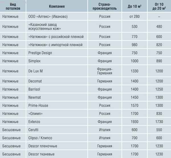 Какой производитель натяжных потолков лучше?