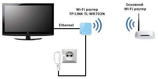 Подключение телевизора с wi-fi к интернету
