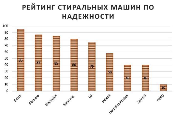 Лучшие стиральные машины 2024 года - топ 10
