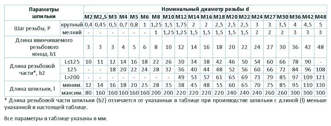 Крупный шаг. Шпилька м10 диаметр резьбы. Шпилька м24 диаметр. Шпилька м10 шаг резьбы. Диаметр шпильки 24 мм.