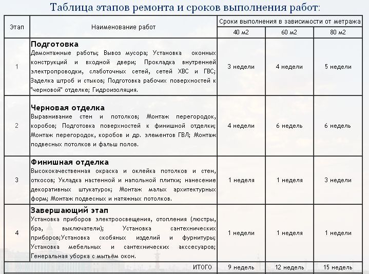 Последовательность ремонта квартиры и порядок выполнения работ + видео