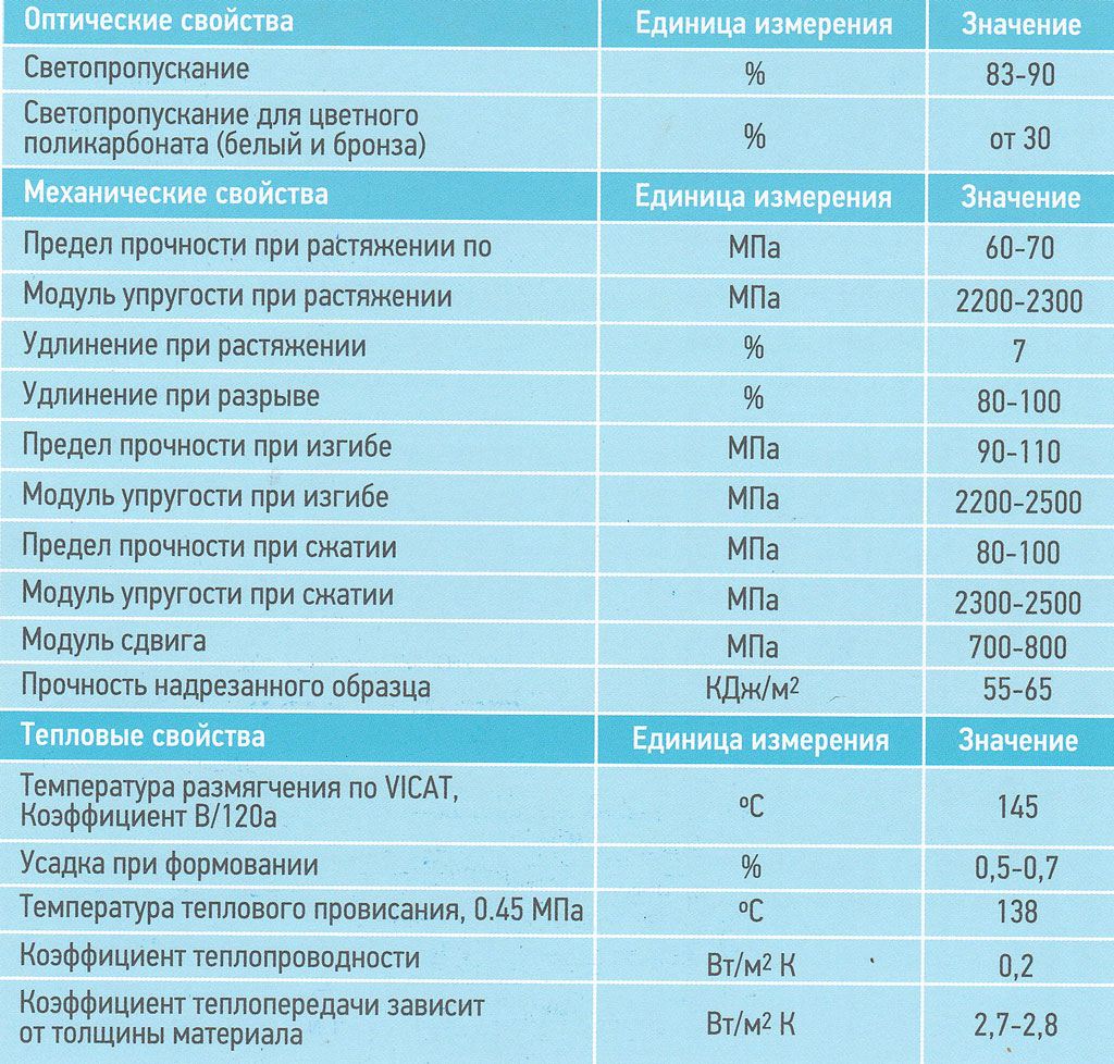 Сотовый поликарбонат - технические характеристики в подробностях
