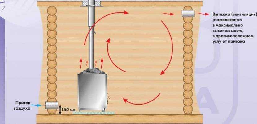 Вентиляция «басту» в бане схема и устройство: как правильно сделать - пошаговая инструкция