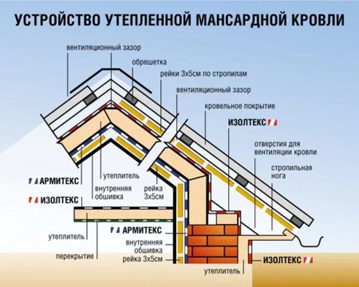 Утеплитель для кровли – делаем правильный выбор