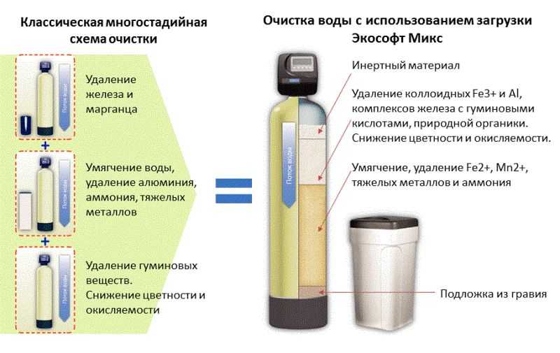 Озонированная вода для питья: польза или вред для организма, употребление, отзывы врачей