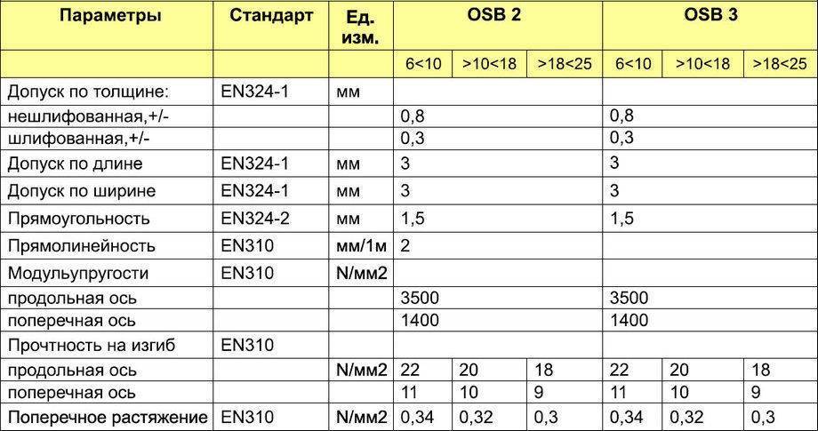 Виды osb плит, их марки и размеры листа