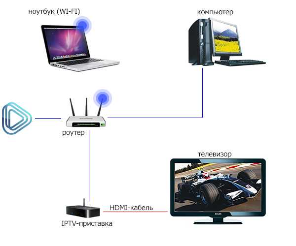 Как подключить телевизор к интернету через wifi роутер или модем — настройка smart tv samsung по беспроводному сигналу
