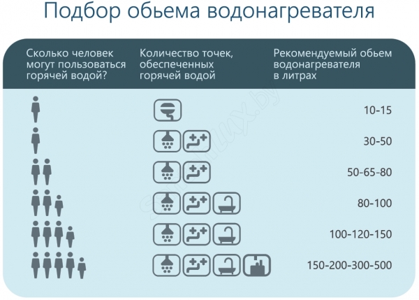 8 советов как выбрать накопительный водонагреватель
