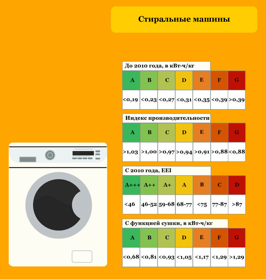 Сколько тратит стиральная машина. Класс энергопотребления стиральных машин. Класс потребления энергии стиральная машина. Класс энергопотребления а+++ стиральных машин что это. Класс стирки в стиральных машинах что это.