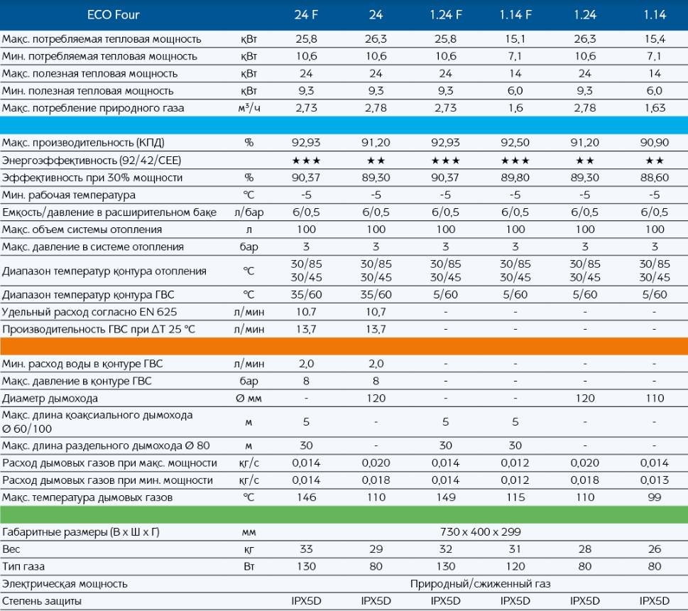 Топ-20 лучших газовых котлов — рейтинг 2024 года